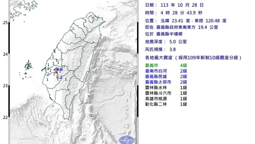 快訊/半夜開搖！嘉義縣04:28規模3.8地震　最大震度4級