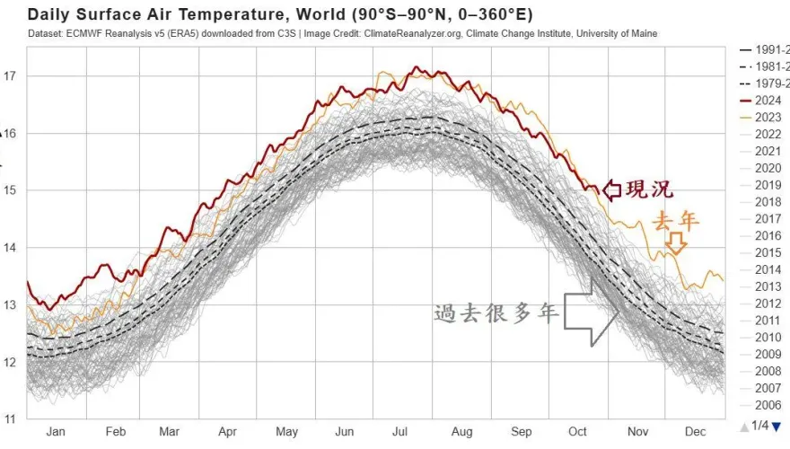「反聖嬰年降溫」抵不過全球暖化？鄭明典：今年氣溫篤定又破紀錄