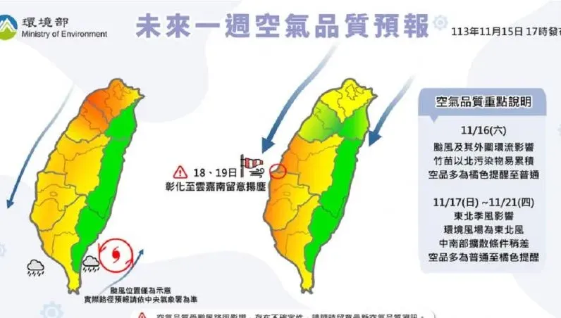 空氣品質才剛好轉…下周東北季風增強　「中南部地區」恐又亮橘燈
