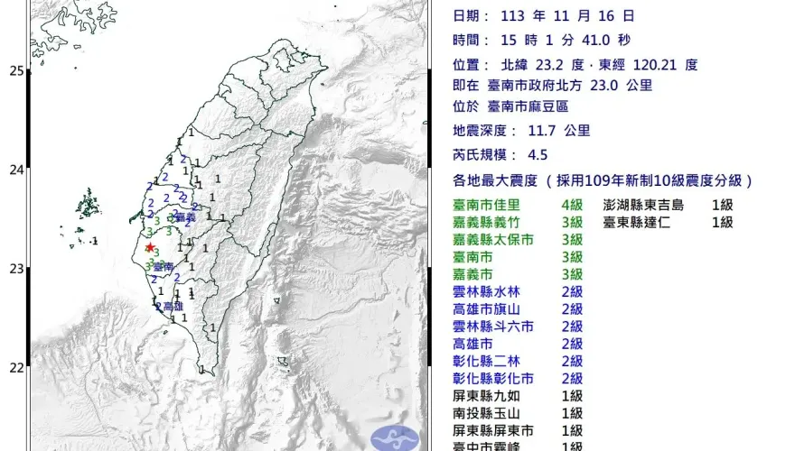 台南麻豆15：01發生規模4.5地震！最大震度4級