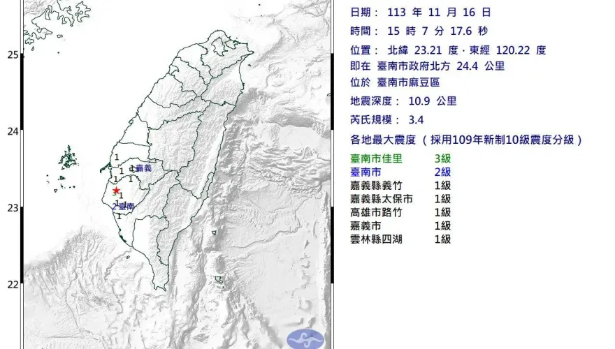 10分鐘內連2震！台南麻豆15:07發生規模3.4地震　最大震度3級