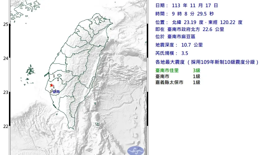 地牛起床了！09:08台南市麻豆規模3.5地震　最大震度3級