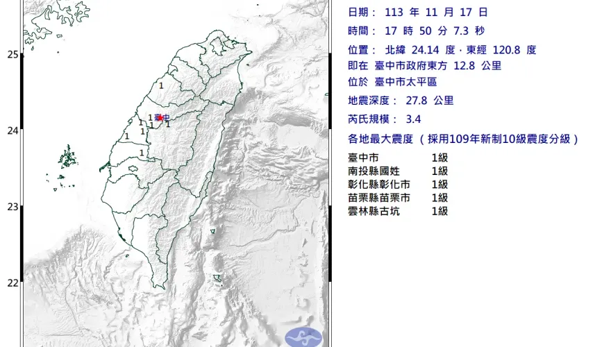 超罕見震央！台中太平17:50規模「3.4極淺層地震」　5縣市有感