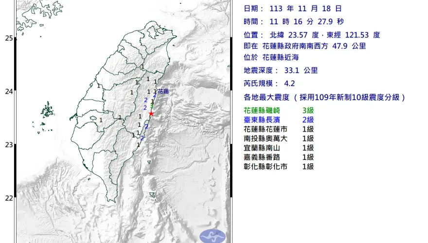 一早連3震！11:16花蓮近海4.2淺層地震　最大震度3級