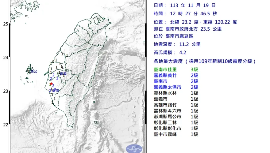 超罕見！台南麻豆「4天內7起地震」　都是極淺層地震