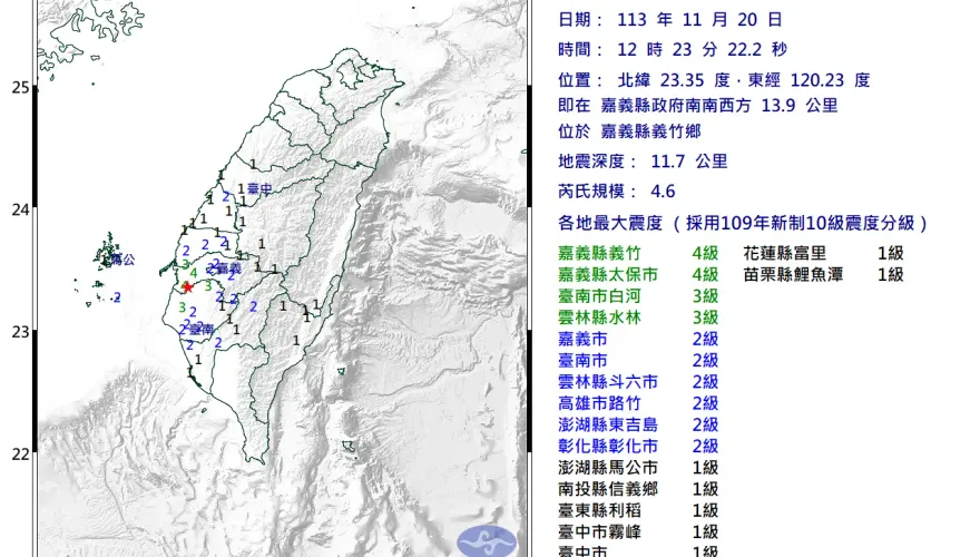 地牛翻身！12：23嘉義縣義竹鄉規模4.6地震　最大震度4級