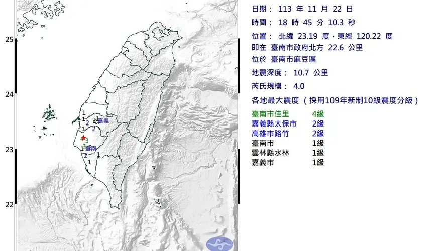快訊/台南麻豆18:45規模「4.0極淺層地震」　最大震度4級