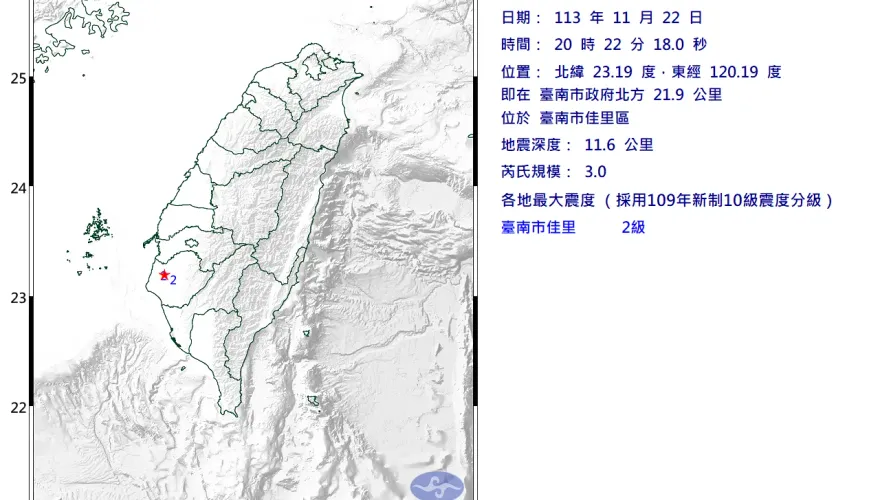 晃很大！20:22台南爆規模3地震！最大震度2級