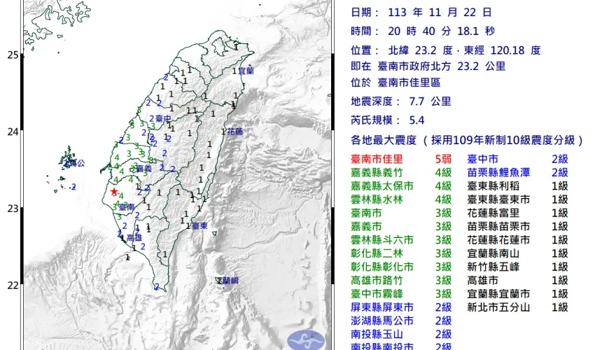 震不停超可怕！20：40地牛撼動台南　規模5.4最大震度5弱