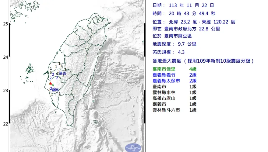 晚間3分鐘內連3震！台南居民驚魂喊：碰很大一聲！