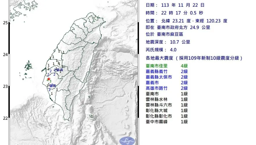 台南麻豆22:17再爆規模4「極淺層地震」！最大震度4級