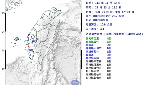 17秒連2震！台南麻豆22:23規模4.4地震　最大震度4級