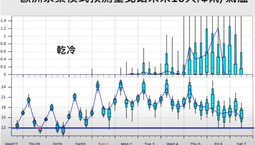 今入夜苗栗以北恐「暴跌剩6度」　下周變天雨襲北東