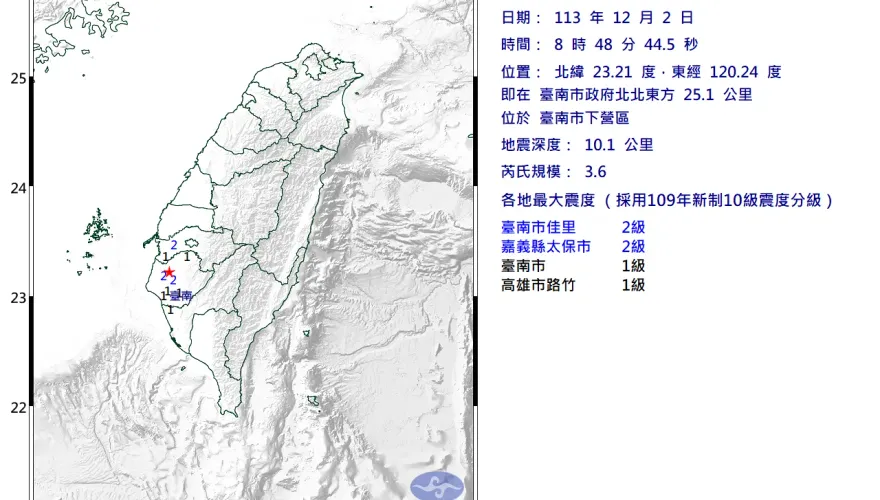地牛翻身！台南下營08:48規模3.6地震　最大震度2級