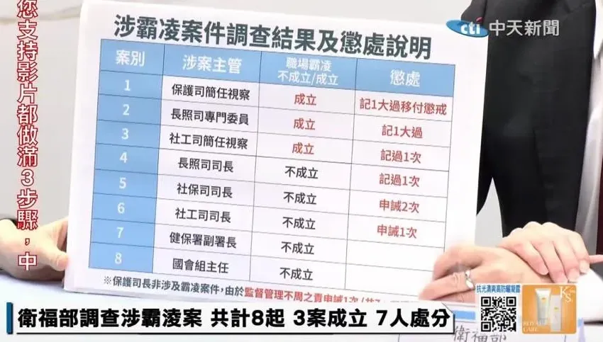 衛福部霸凌3案成立、續開鍘7人！社工司、長照司非主管也入列受懲