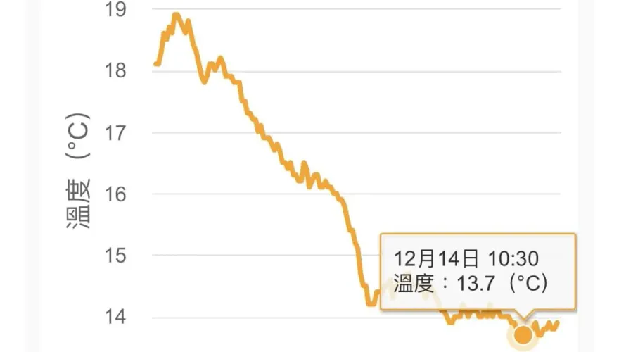 溫度曲線也學台股！　賈新興：今夜至明晨將迎來「最低溫」