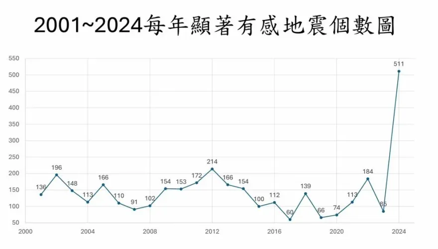 地牛連11天靜悄悄！專家示警：恐醞釀大地震
