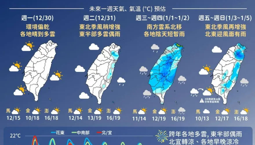 跨年夜凍翻天！冷氣團強勢襲台　氣象署曝各地溫度變化