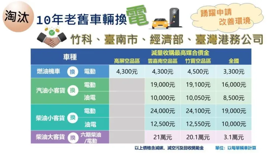 老車汰舊換新延至115年！機車換汽車也能領　最高補助3.1萬