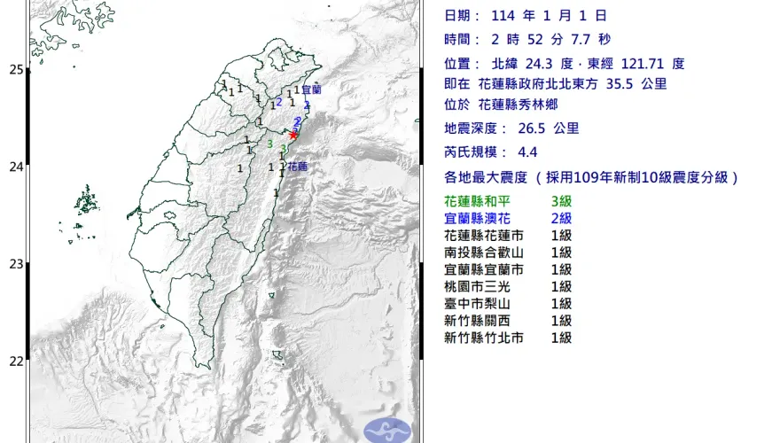 元旦就在搖了！花蓮規模4.4地震　最大震度3級