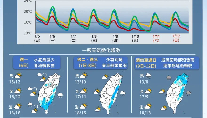 一周2波冷空氣！中南部恐現8度低溫　高山有望賞雪