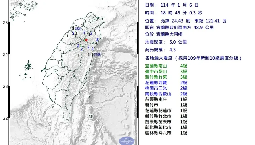 地牛翻身！宜蘭大同18：46發生「規模4.3」極淺層地震　9縣市有感