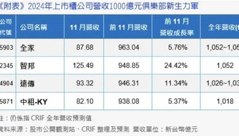 2024年上市櫃公司年營收將在1/10出爐　「千億元俱樂部」這4家是新面孔