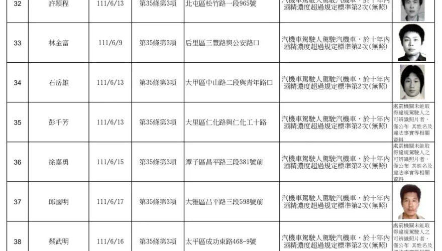 連他媽都不認得！台中公布酒駕累犯82人名單　「照騙」挨批