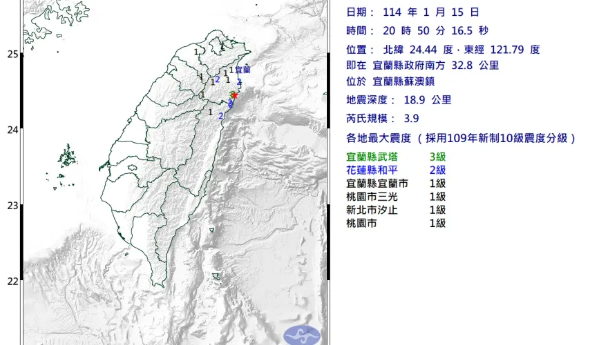 土地公「尾牙」地牛翻身！宜蘭蘇澳20:50規模「3.9極淺層地震」　4縣市有感