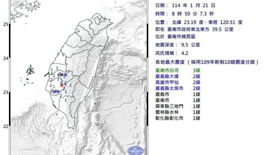 地牛又翻身！台南楠西8:50發生規模「4.2極淺層地震」　6縣市有感