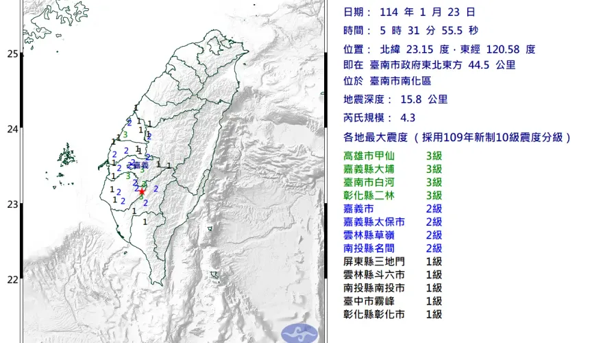 05：31台南發生規模4.3「極淺層地震」　9縣市有感