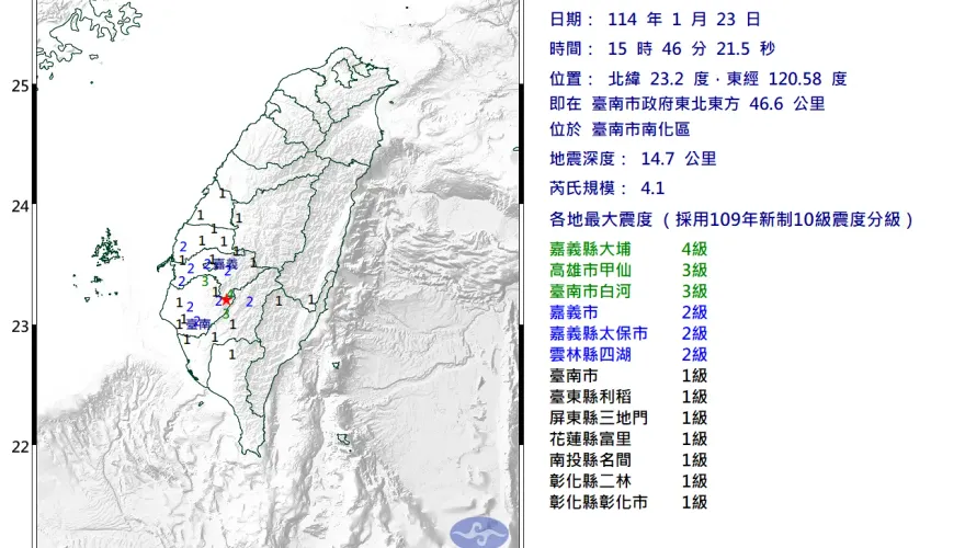 15:46台南爆規模4.1地震！最大震度4級　10縣市有感
