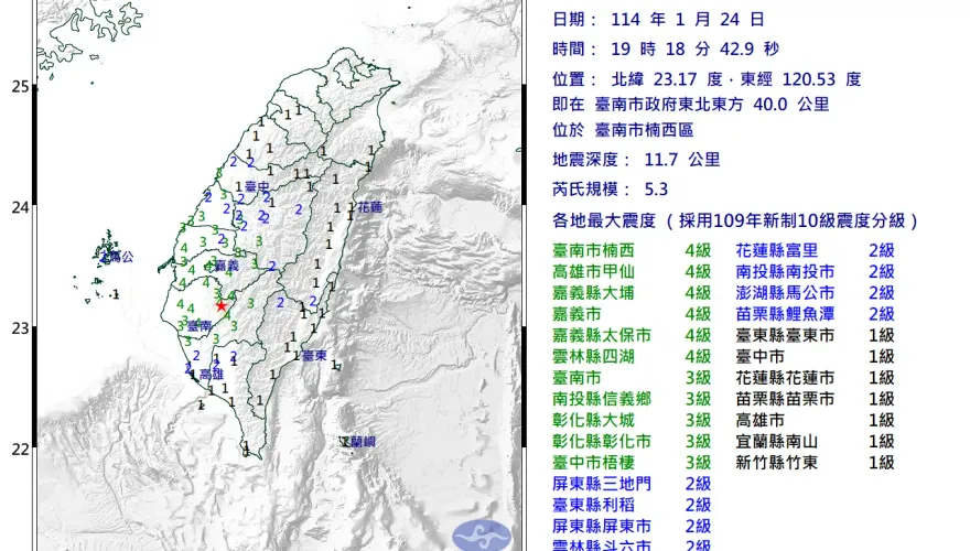 台南楠西19:18爆規模5.3有感地震　15縣市有感「波及澎湖」