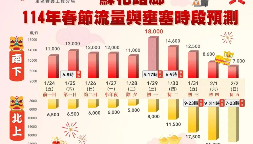 春節連假第一天！南下返鄉車潮湧現　估1/29達到「巔峰」