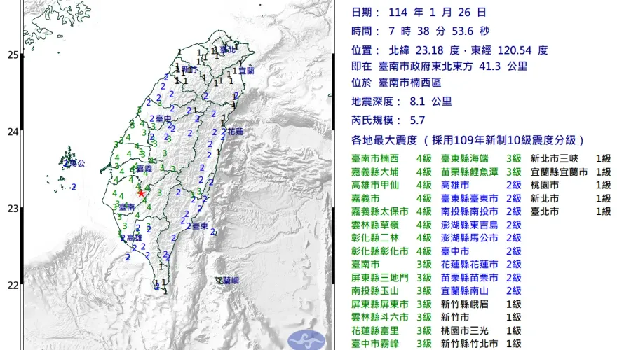 台北都有感！07：38台南楠西規模5.7「極淺層地震」　最大震度4級
