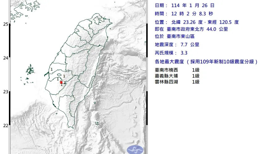 台南又搖了！12：02規模3.3　嘉義、雲林都有感