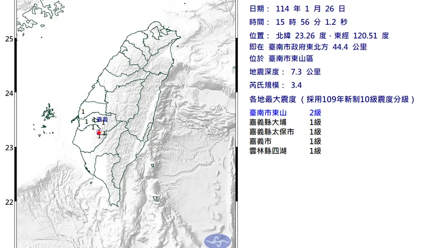 地牛又翻身！台南東山15:56規模「3.4極淺層地震」　最大震度2級