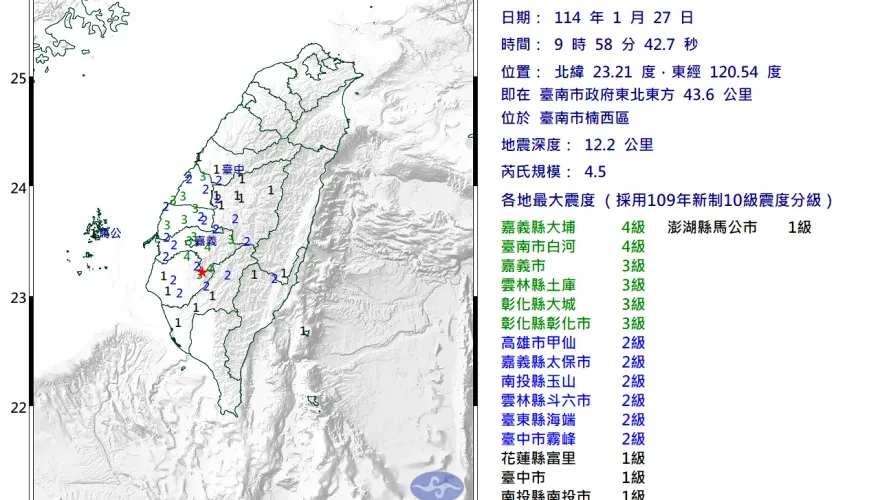賣勾搖啦！　臺南市4.5地震「11縣市有感」