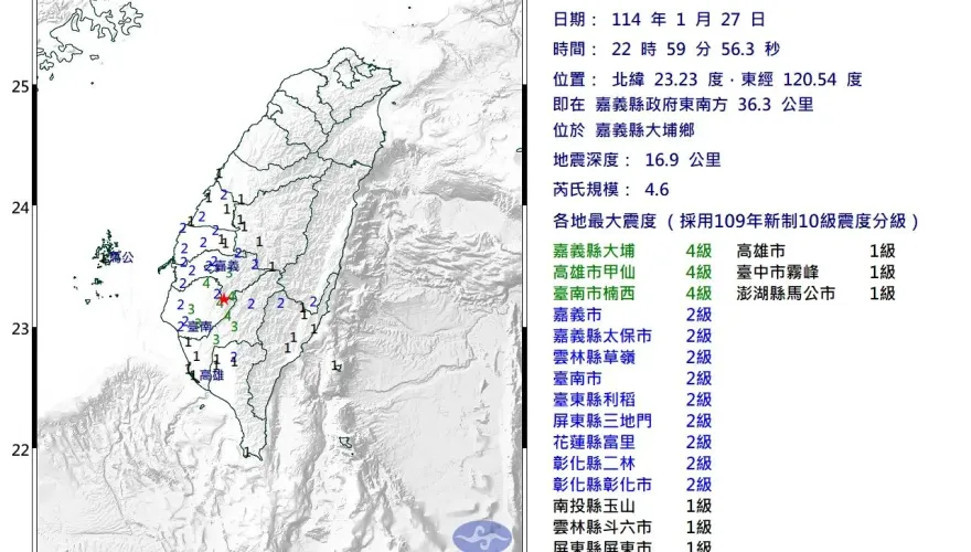 天冷年獸凍不住！嘉義大埔22:59規模「4.6極淺層強震」　最大震度4級