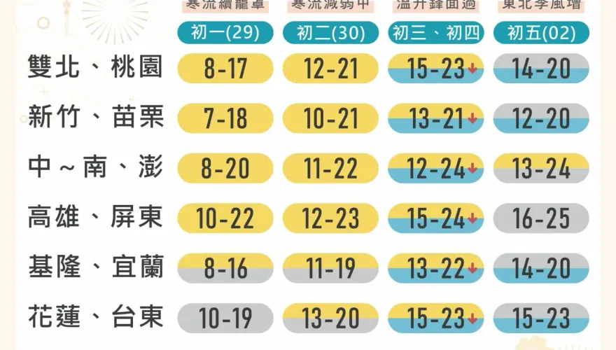 踏青要趁早！年初二寒流減弱　初四鋒面通過好天氣恐不在