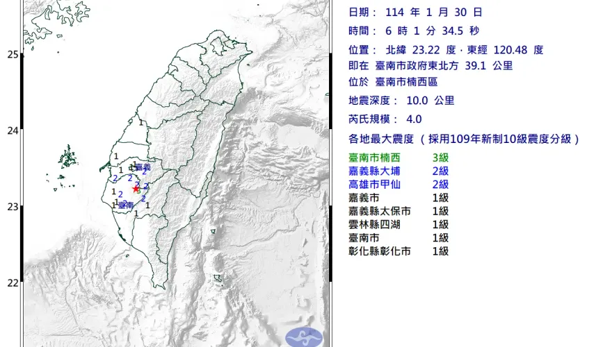 又搖！台南市楠西區06:01規模4「極淺層地震」　最大震度3級