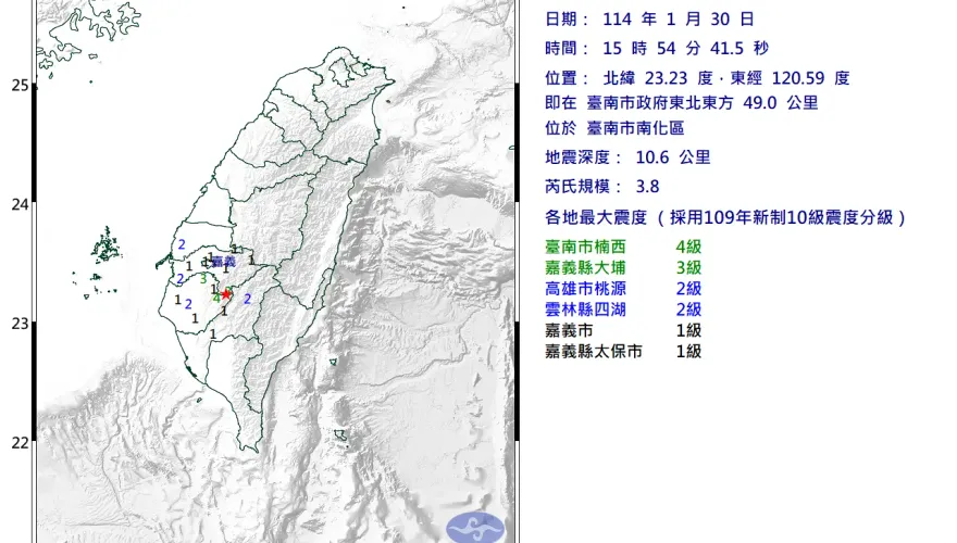 初二震不停！台南15:54規模3.8「極淺層地震」　最大震度4級