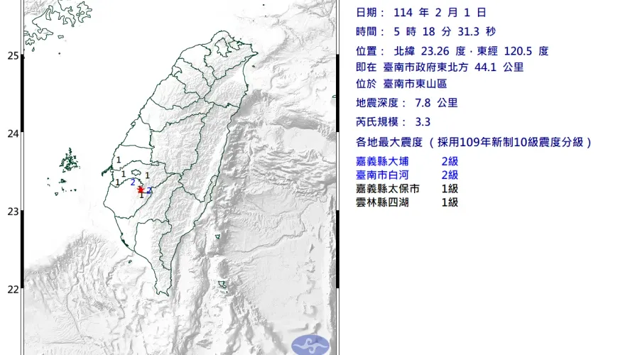 台南東山05:18爆規模3.3地震　最大震度2級