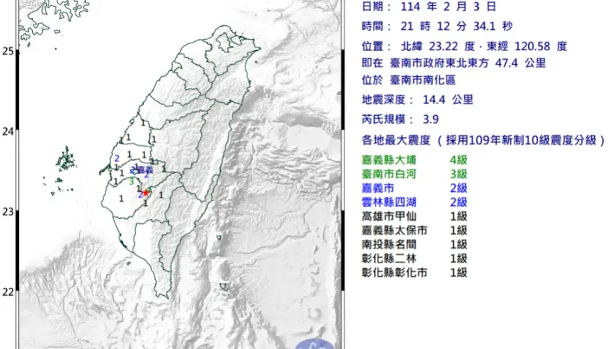 21:12台南爆規模3.9極淺層地震！最大震度4級