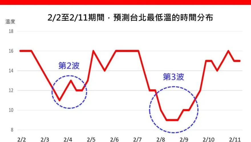 斷崖式大降溫要來了　林得恩示警：下一波更冷