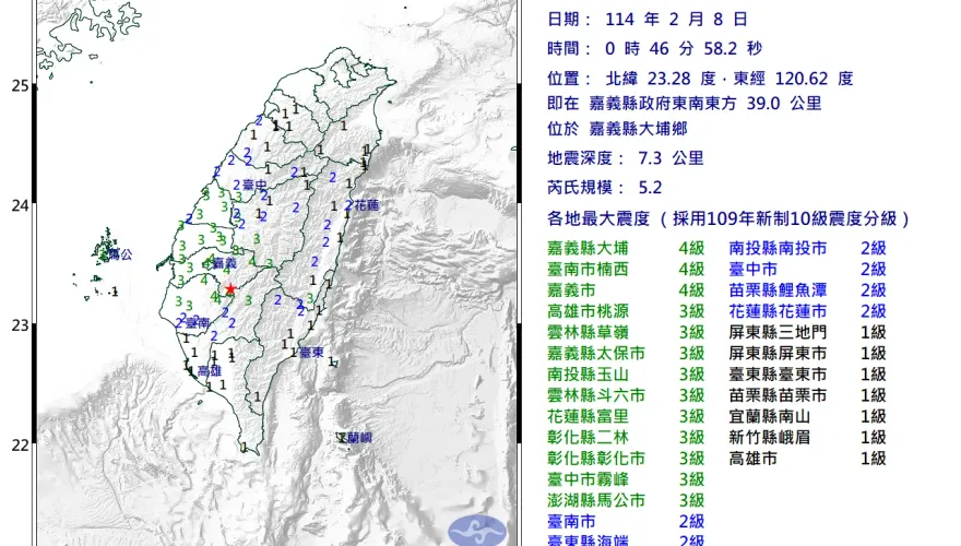 國家警報大響！00:46嘉義大埔爆規模5.2極淺層地震   最大震度4級