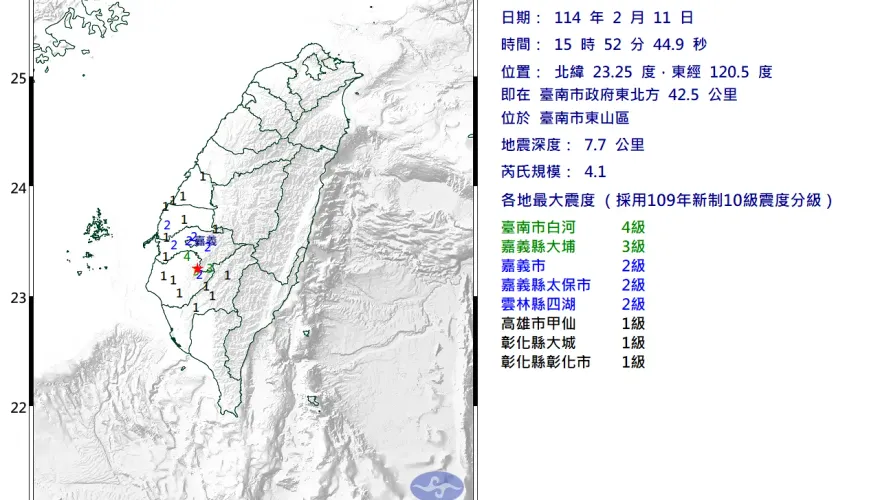 地牛又翻身！台南東山15:52規模4.1「極淺層地震」　5縣市有感