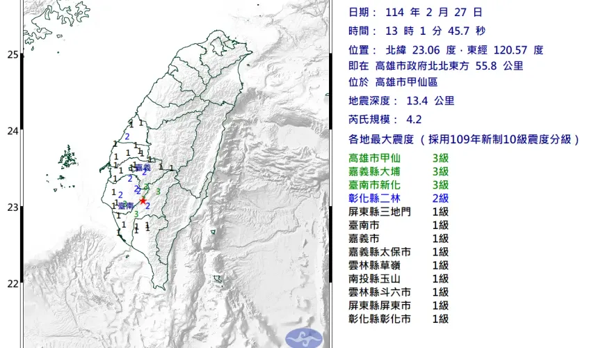 高雄甲仙13:01規模4.2極淺層地震　最大震度3級「8縣市有感」