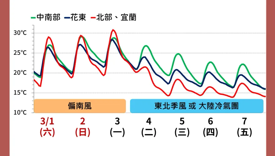 連假「溫暖如夏」南部上看32度！　3/4起恐降至10度以下