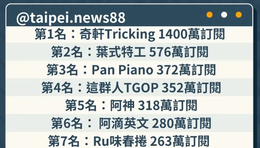 台灣10大網紅排行！性感鋼琴妹列第3　網：根本提醒去退訂